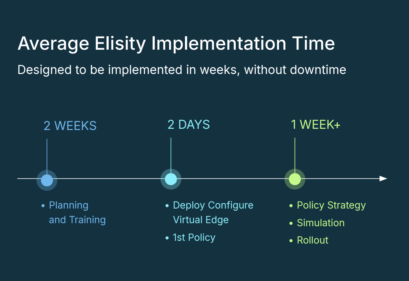 Elisity Implementation Timeline